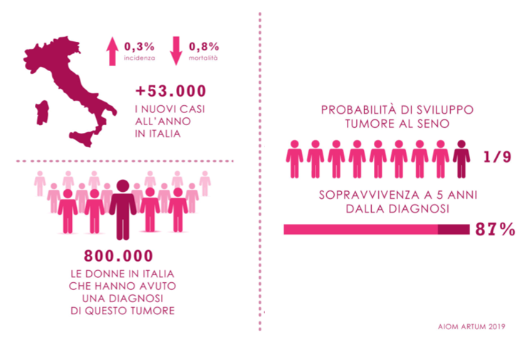 sabatino-d-archi-chirugia-oncoplastica-tumore-del-seno-i-numeri